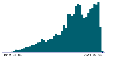 Graph illustrating main data