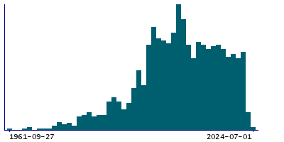 Graph illustrating main data