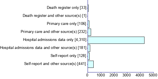 Graph illustrating main data