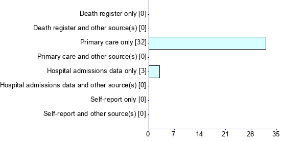 Graph illustrating main data