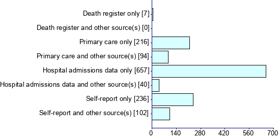 Graph illustrating main data