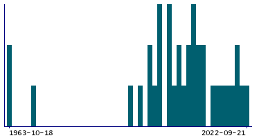 Graph illustrating main data