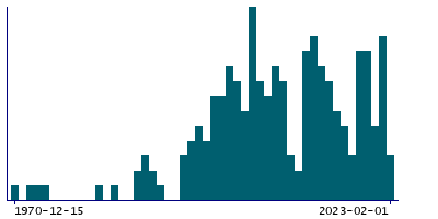 Graph illustrating main data