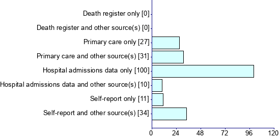 Graph illustrating main data