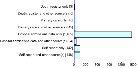 Graph illustrating main data