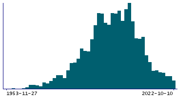 Graph illustrating main data