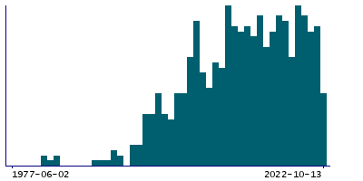 Graph illustrating main data