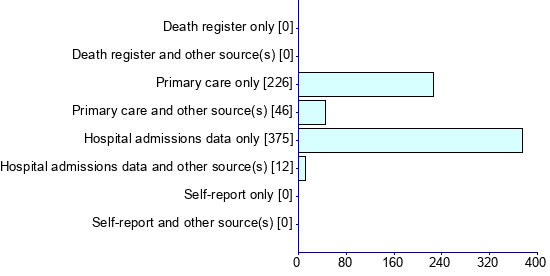 Graph illustrating main data