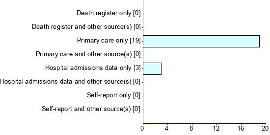 Graph illustrating main data