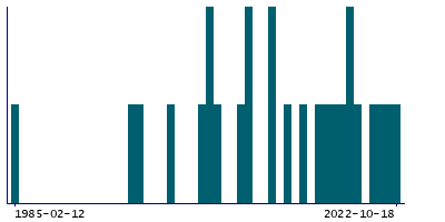 Graph illustrating main data