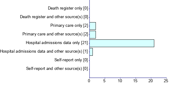 Graph illustrating main data