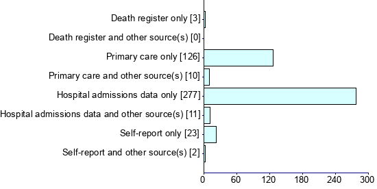 Graph illustrating main data