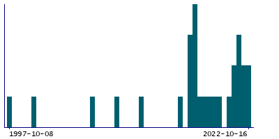 Graph illustrating main data