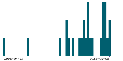 Graph illustrating main data