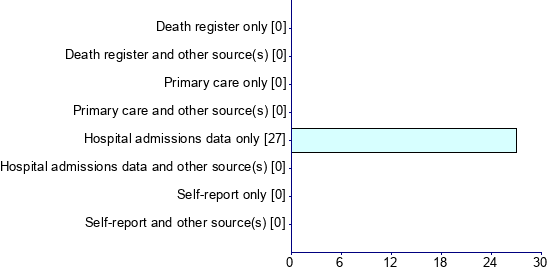 Graph illustrating main data