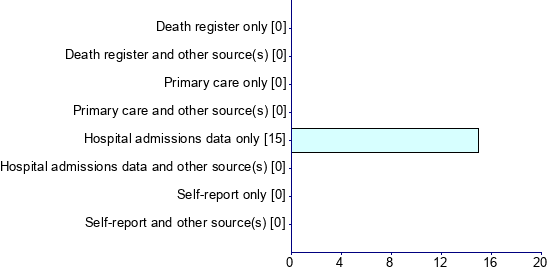 Graph illustrating main data