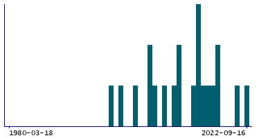 Graph illustrating main data