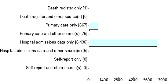 Graph illustrating main data