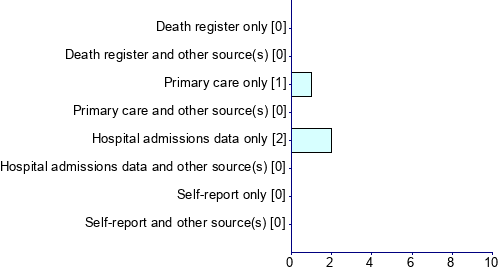 Graph illustrating main data