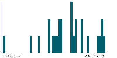 Graph illustrating main data