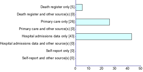 Graph illustrating main data