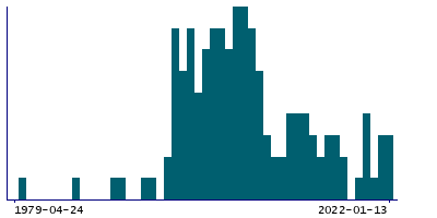 Graph illustrating main data