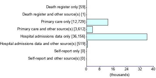 Graph illustrating main data