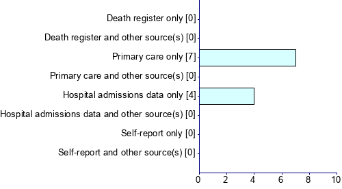 Graph illustrating main data