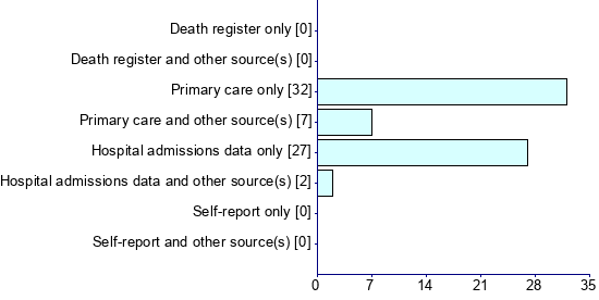 Graph illustrating main data