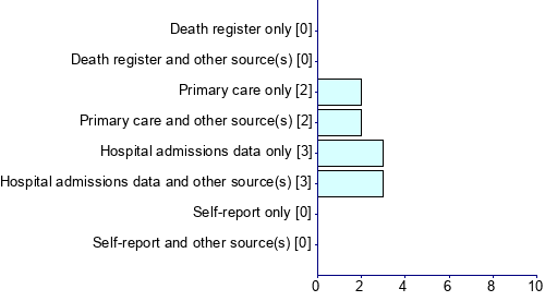 Graph illustrating main data