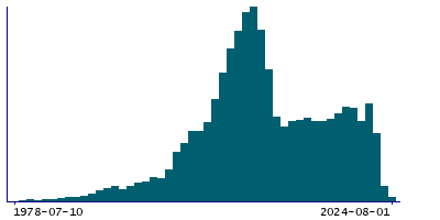 Graph illustrating main data