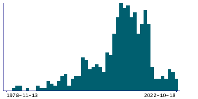 Graph illustrating main data