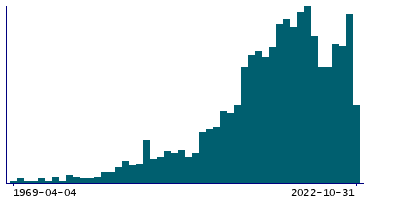 Graph illustrating main data