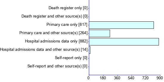 Graph illustrating main data