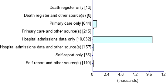 Graph illustrating main data