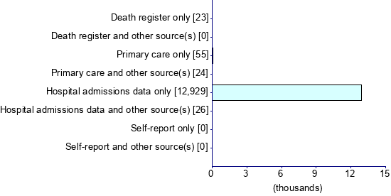 Graph illustrating main data