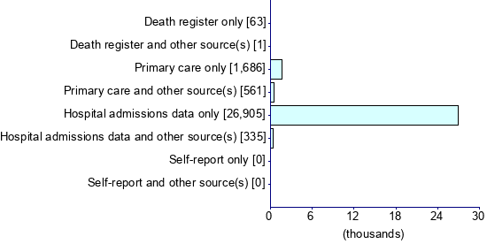 Graph illustrating main data