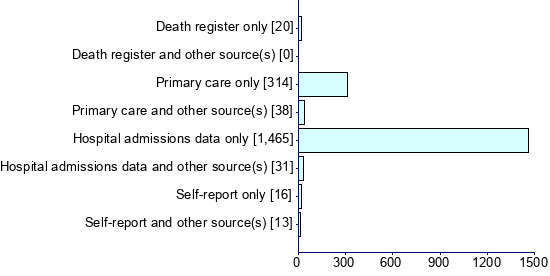 Graph illustrating main data