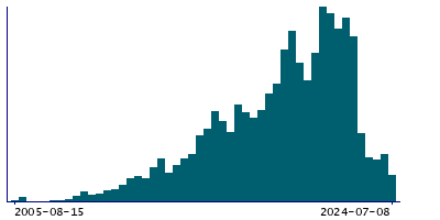 Graph illustrating main data