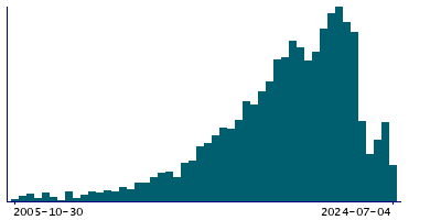 Graph illustrating main data