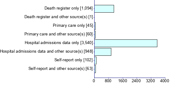 Graph illustrating main data