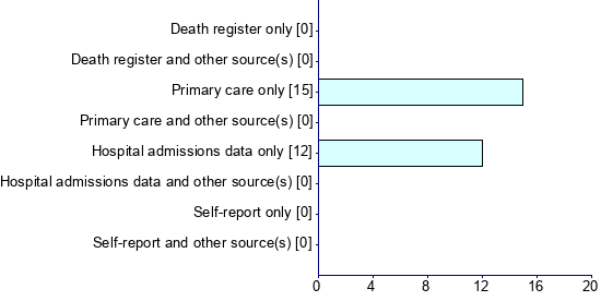 Graph illustrating main data