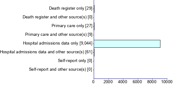 Graph illustrating main data