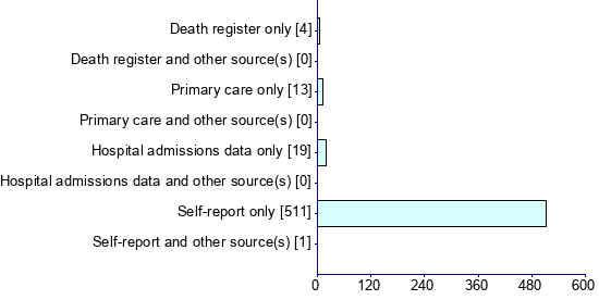 Graph illustrating main data
