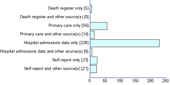 Graph illustrating main data