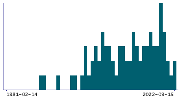 Graph illustrating main data