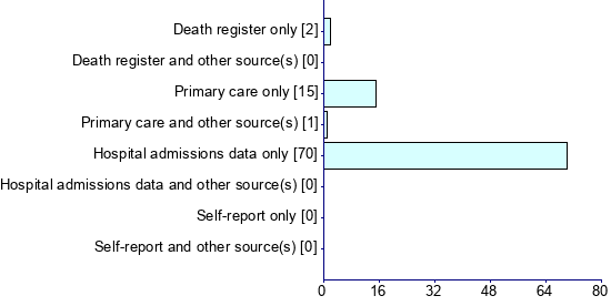 Graph illustrating main data