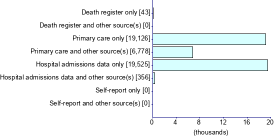 Graph illustrating main data