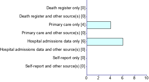 Graph illustrating main data