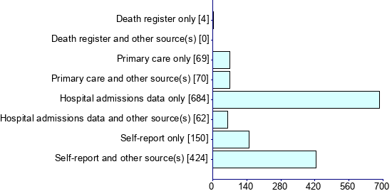 Graph illustrating main data